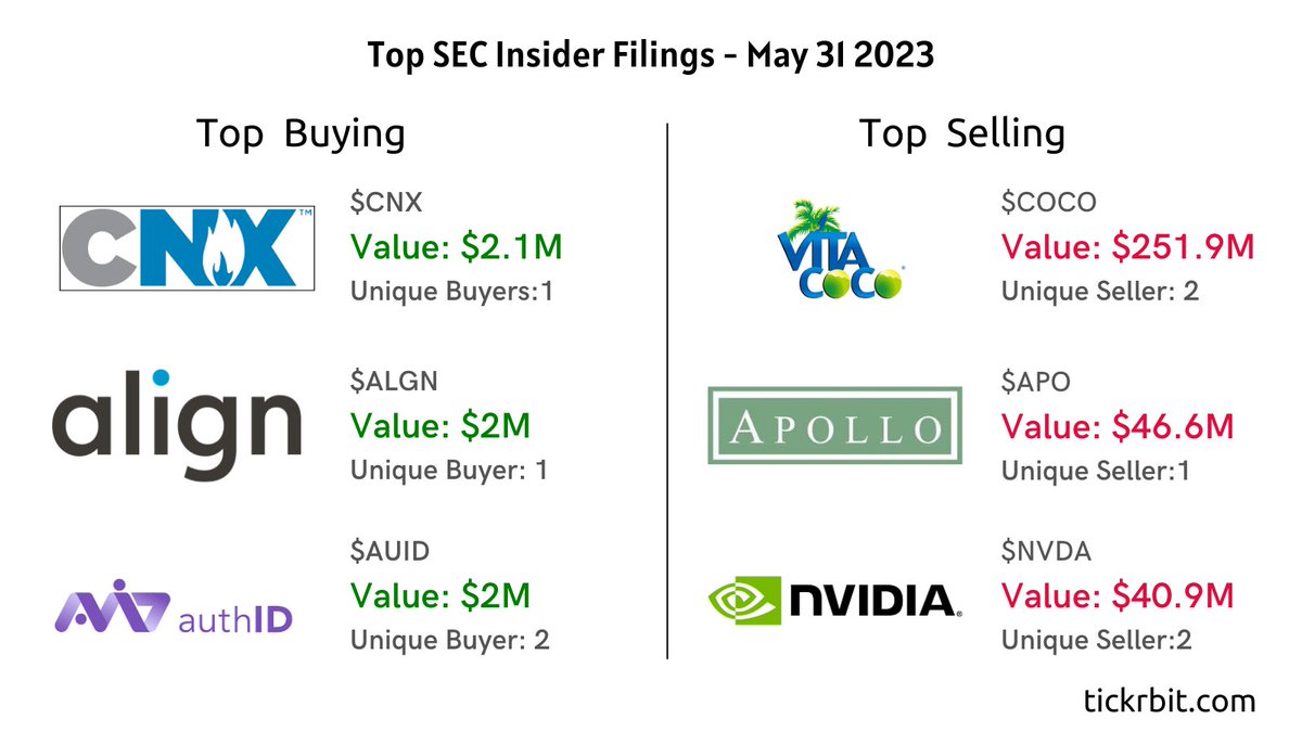 TickrBit's tweet photo. TickrBit Daily Report: 
Companies in which most insider buying and selling reported yesterday.

Top Buying: $CNX $ALGN $AUID
Top Selling: $COCO $APO $NVDA

Check out https://t.co/ntU3Jt2Lu8 for real-time insider transaction updates.

#insideralerts #insidertransactions https://t.co/vscTyDY7de