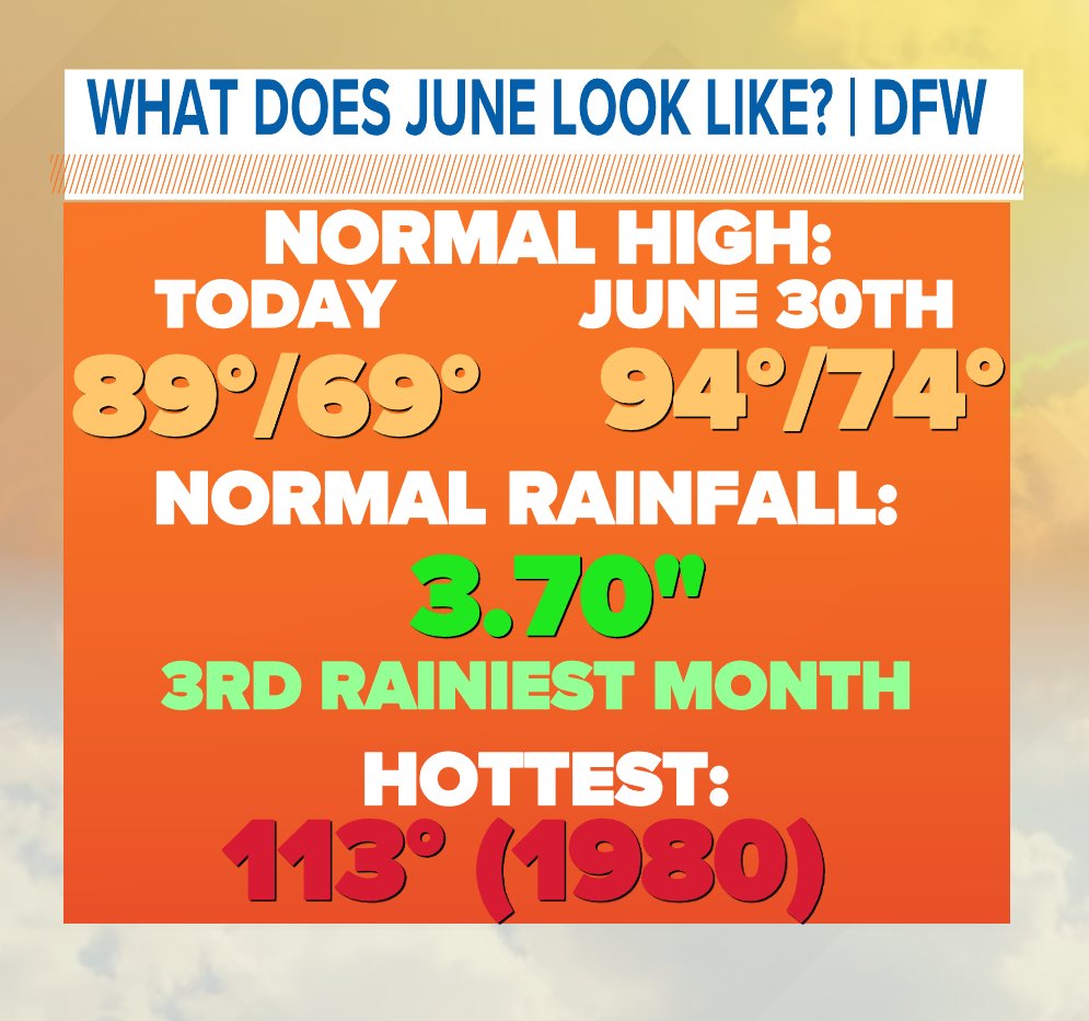 Pete Delkus on Twitter "It is the first day of Meteorological Summer