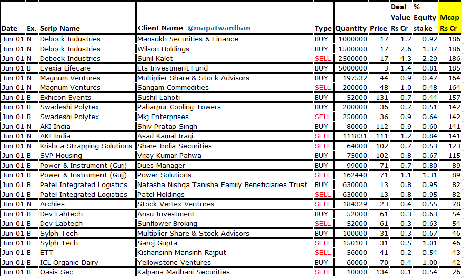 MAPATWARDHAN's tweet photo. *Today's bulk / block deals*
#MTAR #HCG #Rategain #KDDL #AsianEnergy #IFLEnt #RemusPharma #CFEL #JLMorison #CeinsysTech #HazoorMulti #IITL #Debock #Evexia #Exhicon #SwadeshiPolytex #AKIIndia #Krishca #SVPHousing #PIGL #PatelIntegrated #Archies #DevLabtech #Sylph #ETT #ICLOrganic https://t.co/gtlk7tn3gk