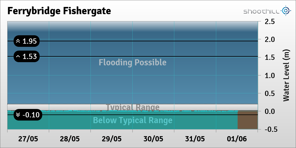 On 01/06/23 at 12:30 the river level was 0m.