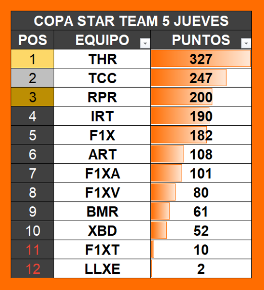 XboxFormula's tweet image. F1 22-CrossPlay
12ª Temporada Copa Star Team 5-F1X
Sin Ayudas
Hoy Jueves 01/05/23
Race 8/14 
22:45 H España
GP España 
Organizan: F1X RAFITA91 &amp;amp; F1X PaPa 
Teams
BMR+F1XV+THR+IRT+ART+RPR+F1X+TCC+XBD+LLXE+F1XA+TR

Directo
twitch.tv/formulaunoxbox…
en Cabina @F1XJuanRo &amp;amp; @soy.espirok
