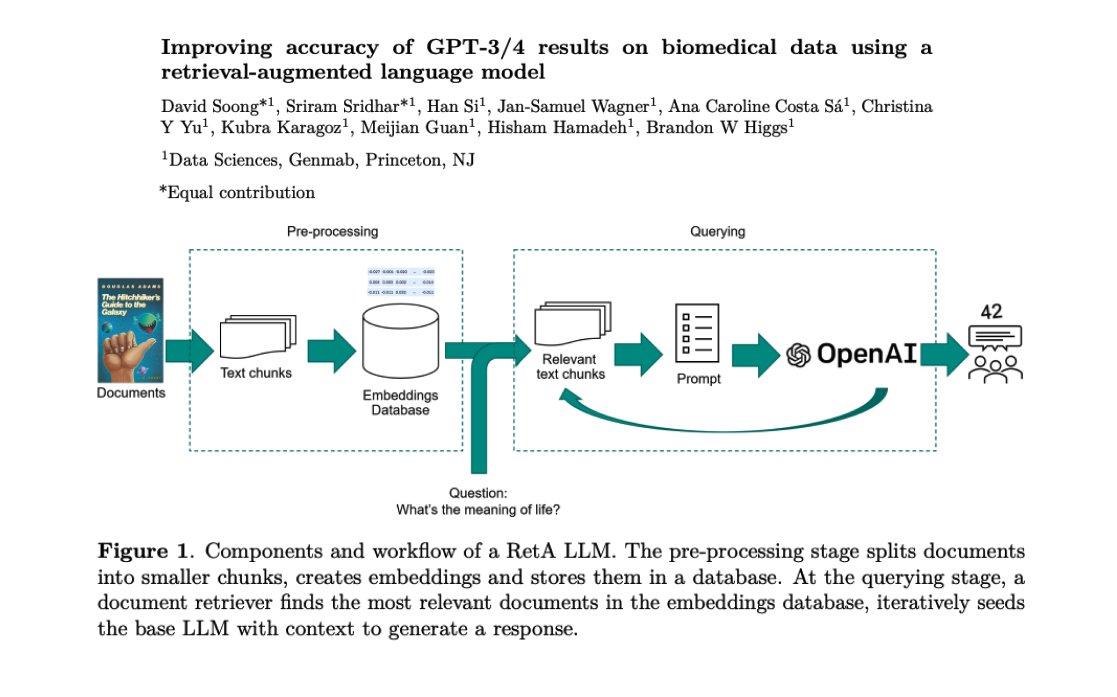 omarsar0's tweet image. Nice paper showing how retrieval-augmented LLMs can improve accuracy on biomedical questions.
- The retrieval-enhanced model outperforms more general-purpose LLMs (GPT-4 & GPT-3.5) in accuracy and relevance.
- This approach also helps reduce hallucination and irrelevant outputs…