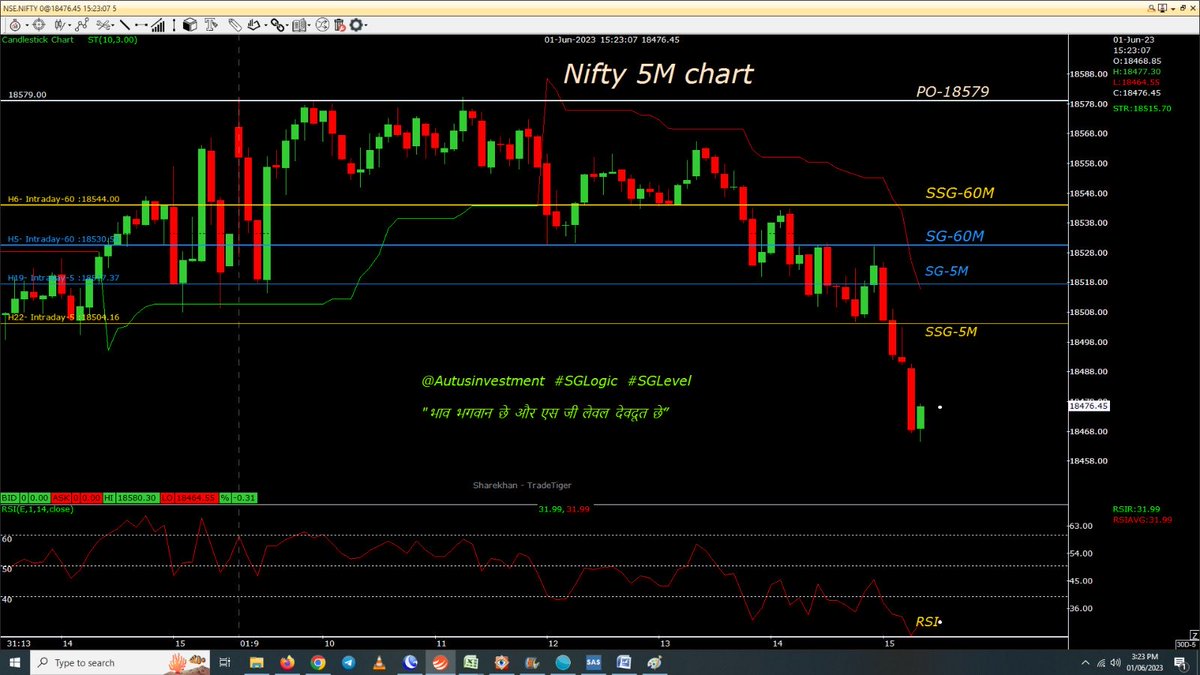 Tanay2255's tweet image. 5M SG&amp;gt;SSG &amp;amp; Pricee action below PO clearly shows intraday bearishness. When price broke supertrend then magic happens.

#SGLogic #SGLEVEL #Nifty #INTRADAY #Banknifty #Markets #Options #Trading #profits #sgxnifty #bearish #bullish #startup #Stocks 
⁦⁦⁦@sglevels⁩