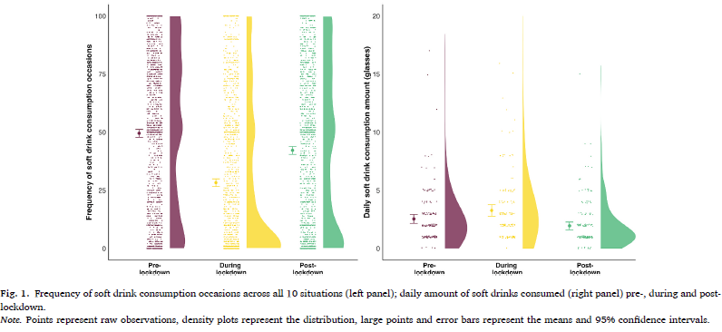 🥤📢

Soft drinks are often consumed in social situations, e.g., parties, cinemas, meals out. 

What happened during lockdown, when these situations were largely eliminated? 

In an English sample, we found that soft drink consumption increased - despite fewer occasions.