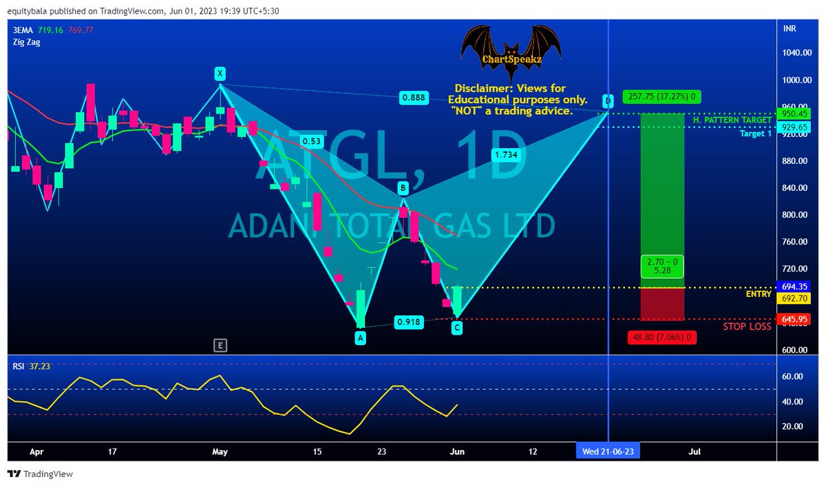 #ATGL  :: ⬆️ Bullish  🏹 Entry: 695 ✋ SL : 645 🎯 T1: 930 🎯 T2: 950     #Investment #Stocks    #CS_CASH_55

Appreciate us by Retweet  & Folllow us t.me/Chartspeakz 

#Nifty #Banknifty #FAO #Stocks #investment #Trade #Delivery