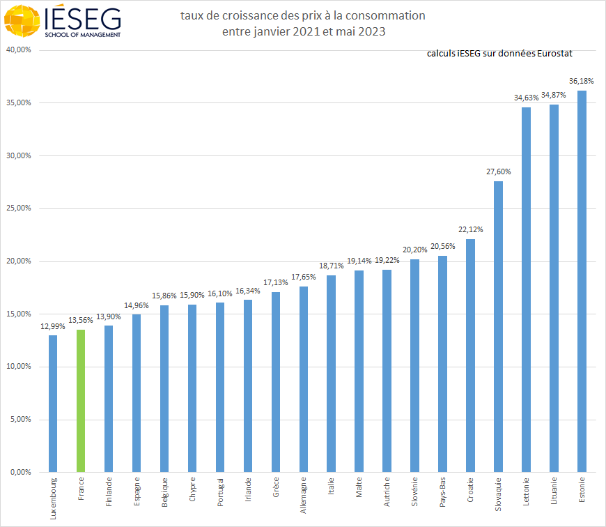 C'est en #France et au Luxembourg que les #prix ont le moins augmenté depuis le début de cette crise inflationniste, de tous les pays de la zone euro