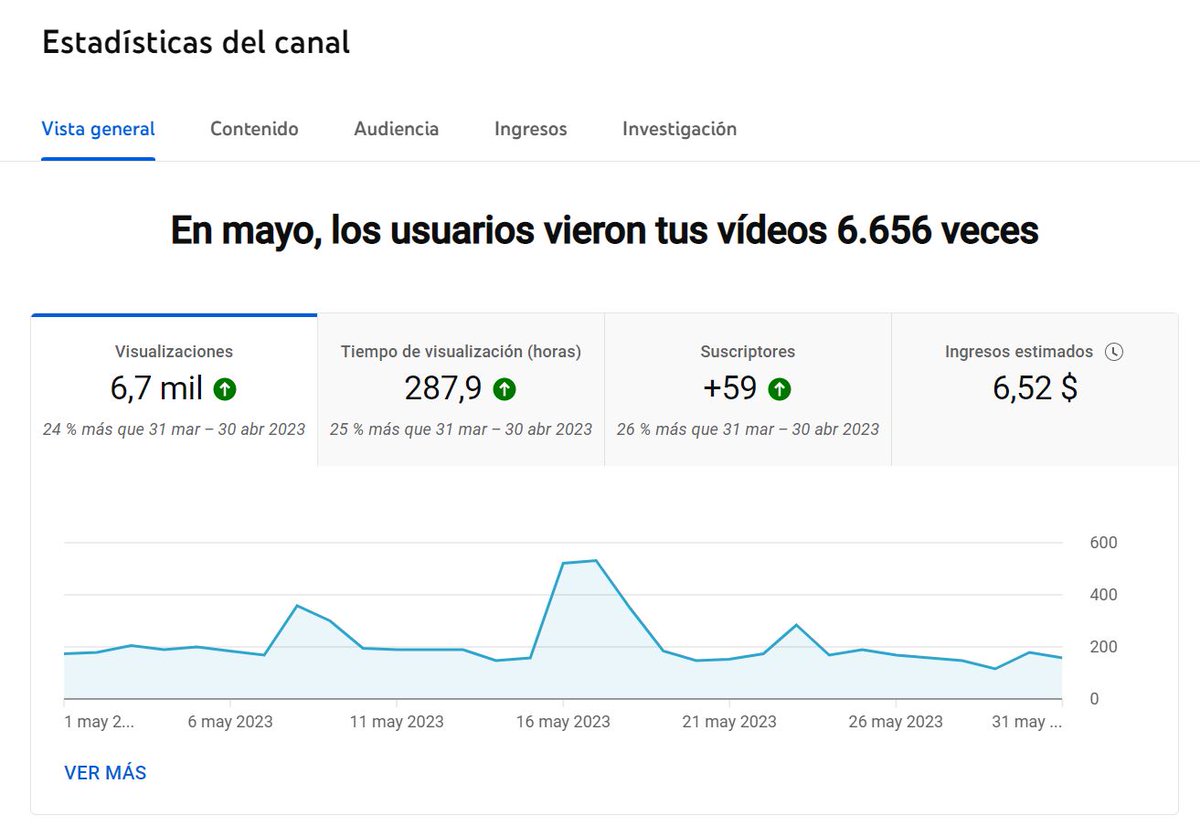 Resumen de Mayo
Edad del canal: 5 meses y medio
Suscriptores: 2037
Reproducciones: 6700
Ingresos generados: 6,52$
Videos publicados en mayo: 5

Este mes apliqué varios ajustes y todo aumento un 25% en relación al mes anterior.

Hasta aquí mi reporte Joaquin.