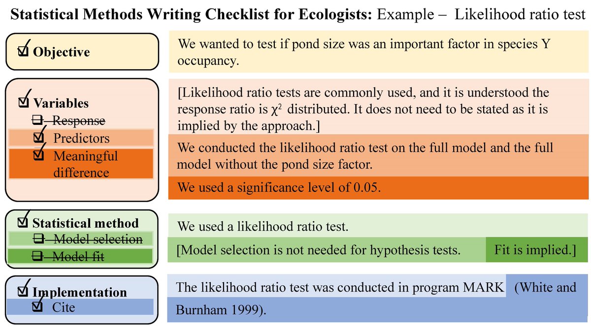 ESAEcosphere's tweet image. From our #Methods, Tools, & Technologies track:
The dos & don'ts of #StatisticalMethods writing: A handy guide
doi.org/10.1002/ecs2.4…
#ScientificWriting #QuantitativeEcology #OpenAccess @theAmyJDavis