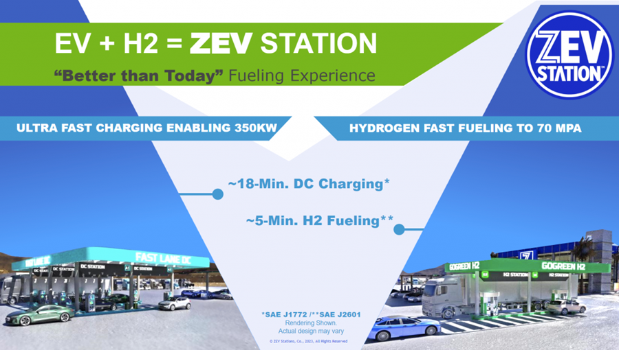 fuelcellsworks's tweet photo. .@ZEVStation a B-Corporation revolutionizing the future of clean transportation, has been awarded a $4 million grant by the @CalEnergy for their groundbreaking project--https://t.co/I8V9NPGjDK

#H2 #HydrogenNow #HydrogenNews #FuelCells #Decarbonise #ZeroEmissions https://t.co/tZnMr0PQLo