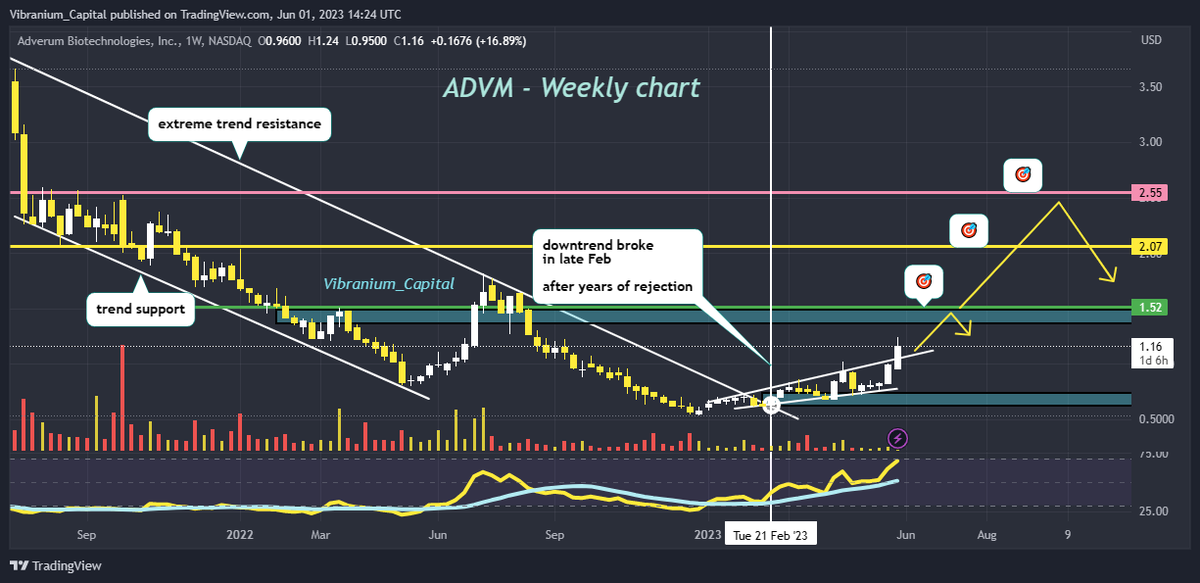 Auratradess's tweet photo. #ADVM $ADVM major resistance just broke 🚀

trend resistance goes back to 2021, barely breaking now in 2023! 

also recently broke local trend resistance, I could see this having a rally to 1.5-2.5 in next few weeks or so https://t.co/fXHYIBiHf5