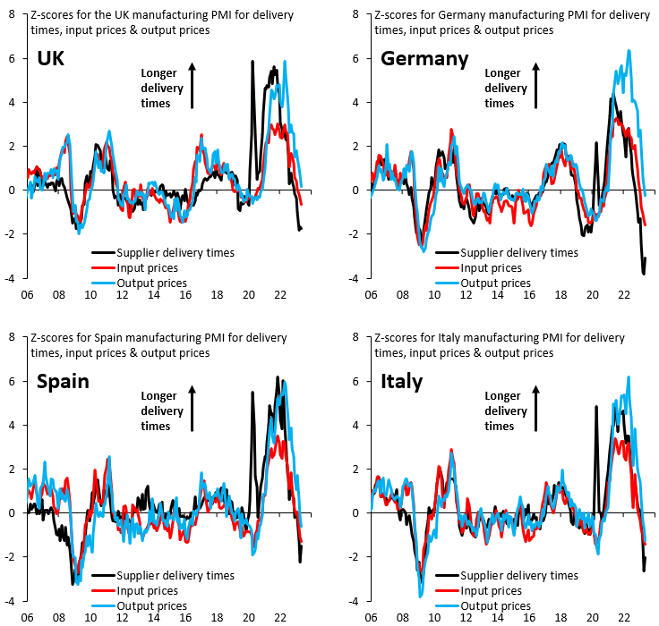 Deflation is coming to the Euro zone. It's an interesting psychological phenomenon that everyone followed company delivery times when they were stretched & inflationary in 2021, but no one's following then now that they're deflationary. Euro zone core inflation will keep falling.