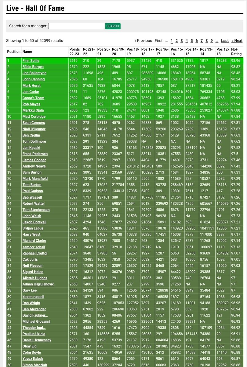 FPL_Yip's tweet image. Up to 18th in the @FFScout Live Hall of Fame 🕺