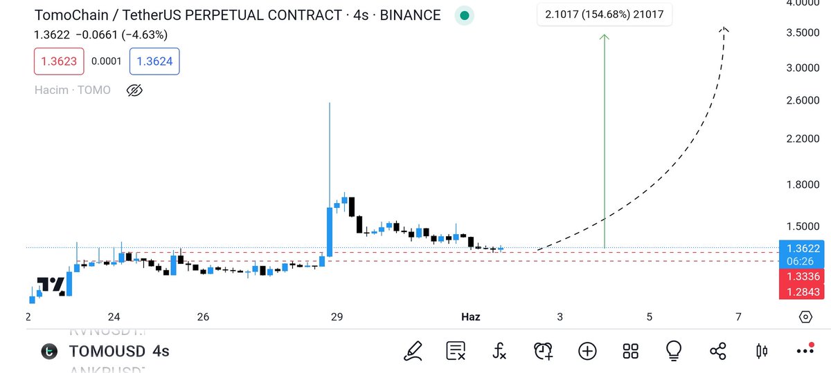 #Tomo #tomousdt(p) $tomo 🧐

Boğa arayanın #tomo ya bakmak hiç aklına geldi mi?

#Crypto #CryptocurrencyNews #CryptoUpdate #cryptocurrency