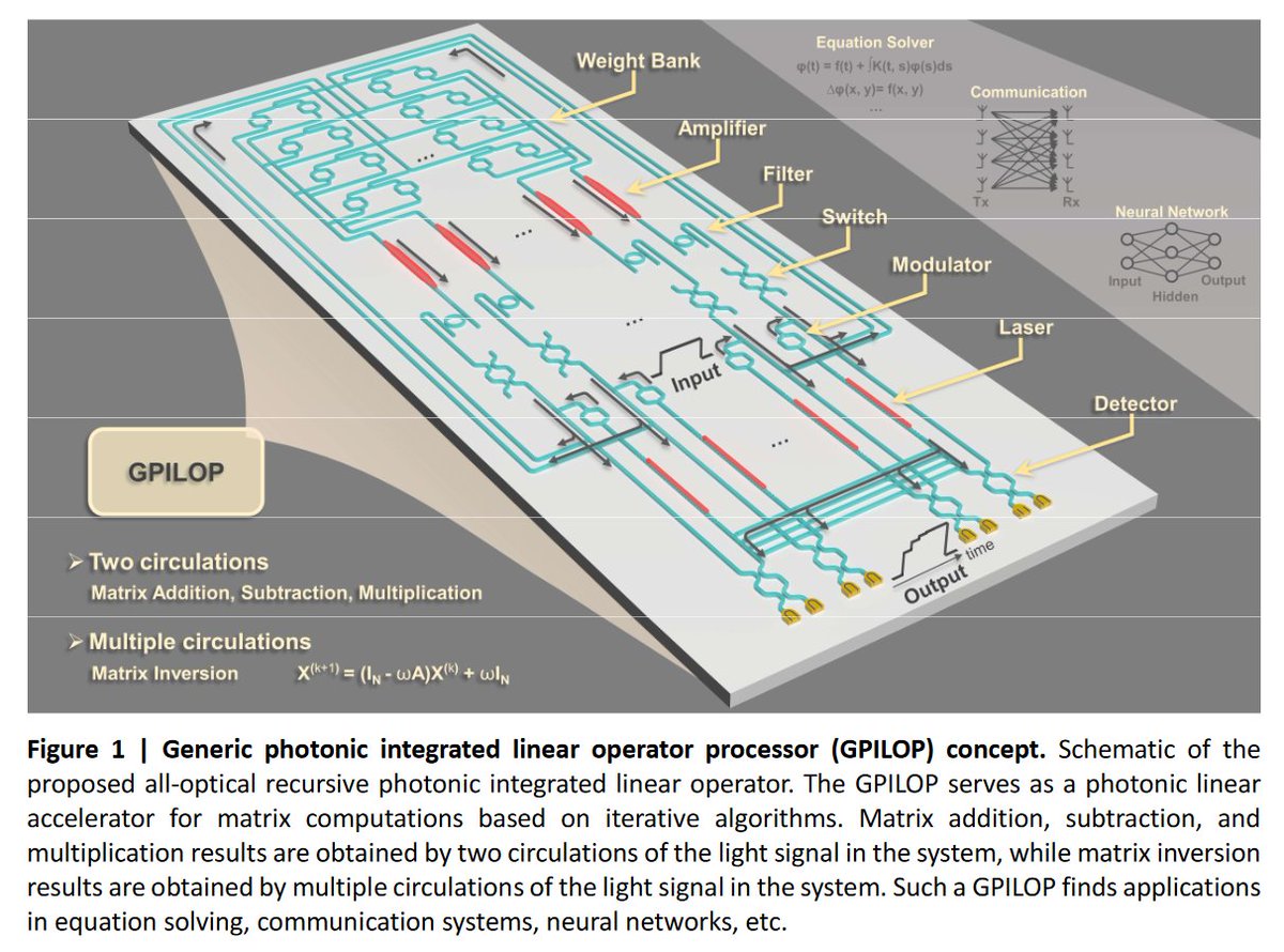 Underfox3's tweet image. Researchers have demonstrated the first all-optical on-chip matrix inversion system, using it to solve integral and differential equations.

arxiv.org/ftp/arxiv/pape…