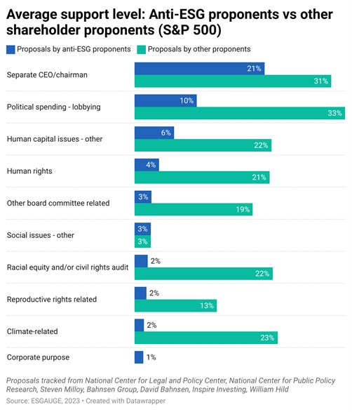 Anti-ESG proposals are on the rise, but support level – already low last year – keeps falling. Harvard Law School Forum on Corporate Governance featured today our current analysis of the 2023 proxy season. @Conferenceboard @esgauge #ESG #corpgov tinyurl.com/y2mzfuj3