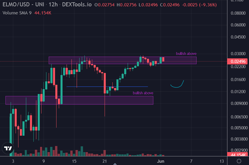 traderrocko's tweet photo. $ELMO BREAKOUT 👀👀👀

Elmo up 2X since I first started shilling it, now consolidating just below new all time highs, next trade plan is to buy a breakout with volume or look to bid a lower high, still like this coin, it has the burn hype, also staking &amp; nfts coming, Send it🚀 https://t.co/3S4V05zMGQ