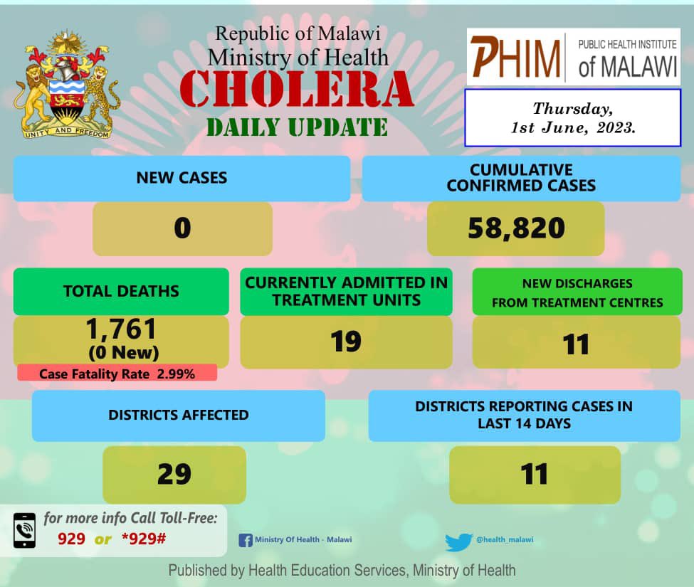 For the first time in 14 months since #cholera outbreak was declared in #Malawi, the country has recorded zero cholera case and death😊.