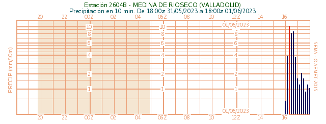 AEMET_CyL's tweet photo. Gráfica de precipitación de la estación automática de Medina de Ríoseco (acumulado hasta el momento 42,6 mm).  En tan sólo tres horas se ha superado el valor normal de precipitación para todo el mes de junio (33,5 mm). El año pasado se recogieron tan sólo 5,2 mm en todo el mes. https://t.co/QvPiRKgWTW