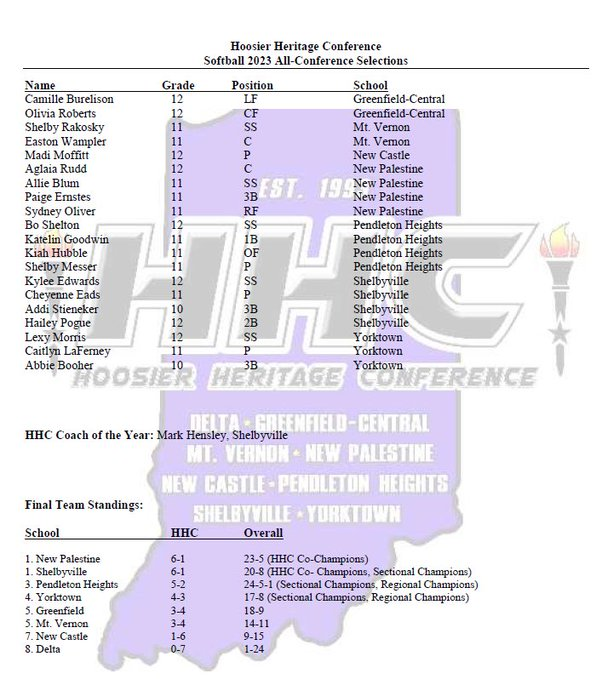 Congratulations to All-HHC players <a href="/boshelton27/">Bo</a> <a href="/KGoodwin2024/">Katelin Goodwin</a> <a href="/kiahhubble1/">Kiah Hubble 2024</a> and <a href="/ShelbyMesser11/">Shelby Messer</a> @thbsports
