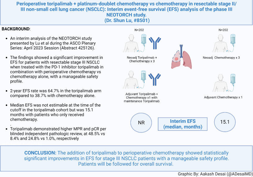 ADesaiMD's tweet photo. #ASCO23 @Oncoalert @LungCancerRx
📚 #NEOTORCH: perioperative toripalimab/chemo vs chemo in resectable #LCSM
Toripalimab arm showed significant improvement in EFS ⏳.
🆙MPR and pCR rates also observed with toripalimab
💊 Safety profile was ?manageable, despite more irAEs 👍. https://t.co/HUhDOZ5P6z