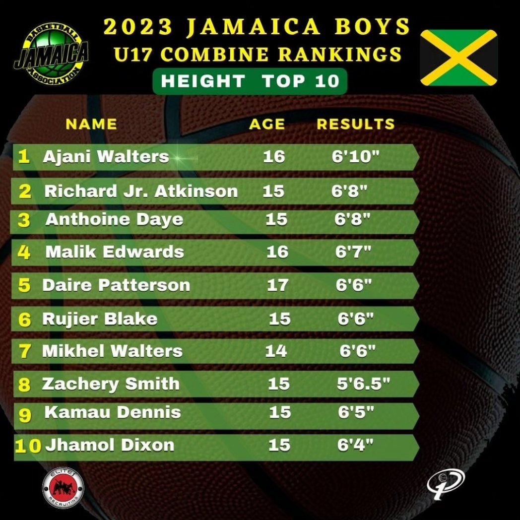 E1_Recruiting's tweet photo. "🌟 What gets measured gets improved 🌟
Soaring to new heights! 🌟 After careful evaluation, here are the top ten athletes with the most impressive wingspan and reach. These extraordinary. #leggowipondem

For Full measurements Clink Below LINK 👇🏽

https://t.co/8K4WueWXjx https://t.co/IJ7gGcE7kN