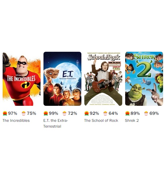 OK Something is wrong with the Audience Score on Rotten Tomatoes these great movies have low or in-between reviews
#rottentomatoes #theincredibles #et #ettheextraterrestrial #shrek #shrek2 #schoolofrock