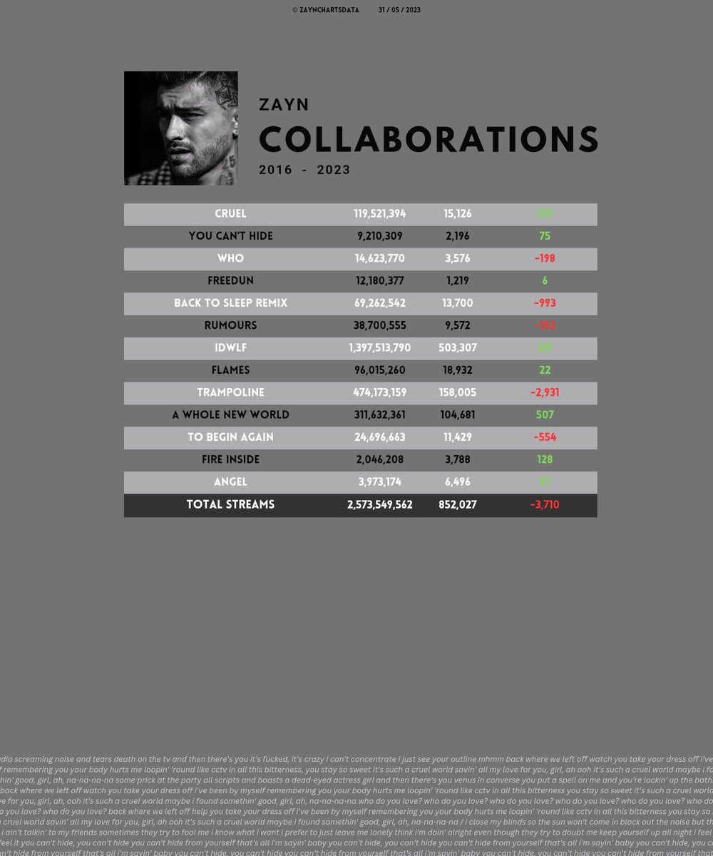 ZAYN Charts Data on Twitter "Collaborations Spotify [31/05/2023 Zayn Chart Data Twitter