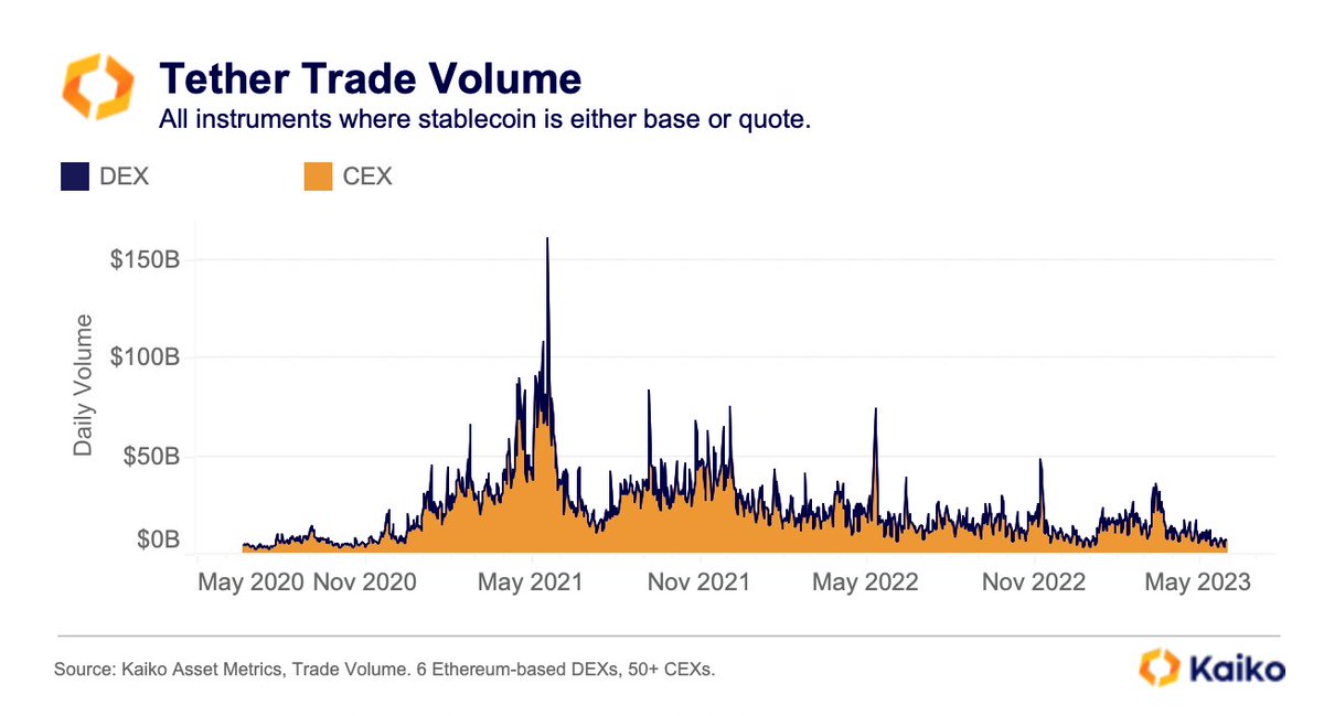 USDT Tether Trading Volume