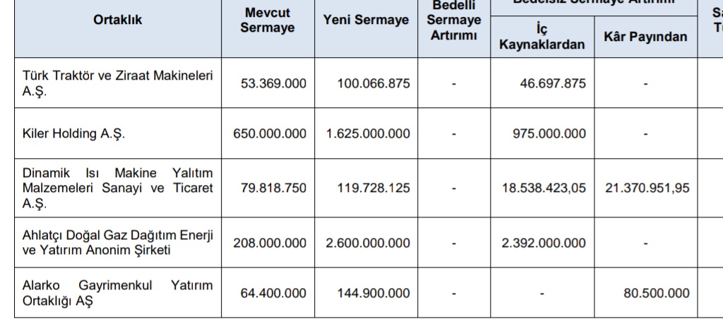 #ahgaz yanlış mı görüyorum, bedelsizi #SPK onaylamış 👏👏👏 🚀🚀🚀🚀

#TTRAK #KLRHO #DNISI yatırımcılarına da hayırlı olsun...