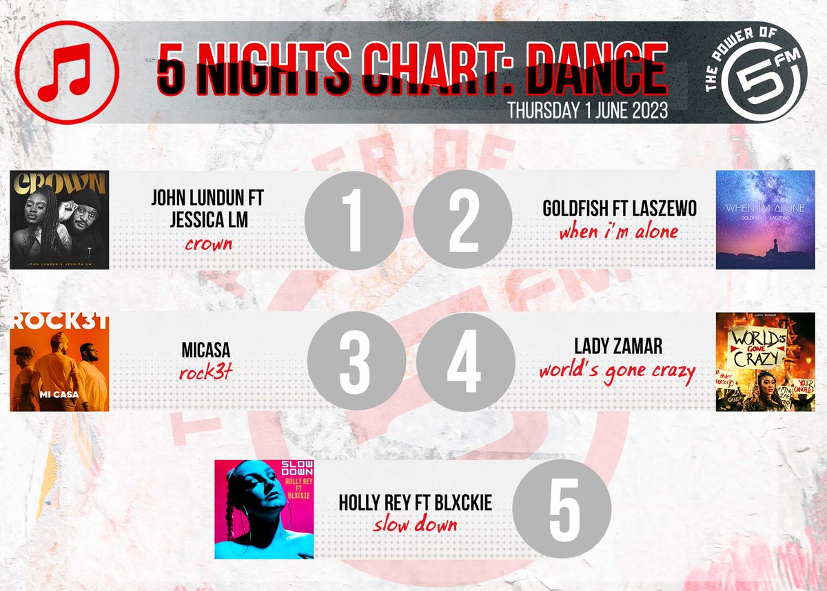 We're loving these tracks on the Best of #5Nights DANCE 🇿🇦 chart with @KaraboNtshweng! 🔥🔥🔥

5. @Hollyreymusic @blxckie___
4. @Lady_Zamar
3. @MiCasaMusic 
2. @GoldFishLive @Laszewo
1. @JohnLundun