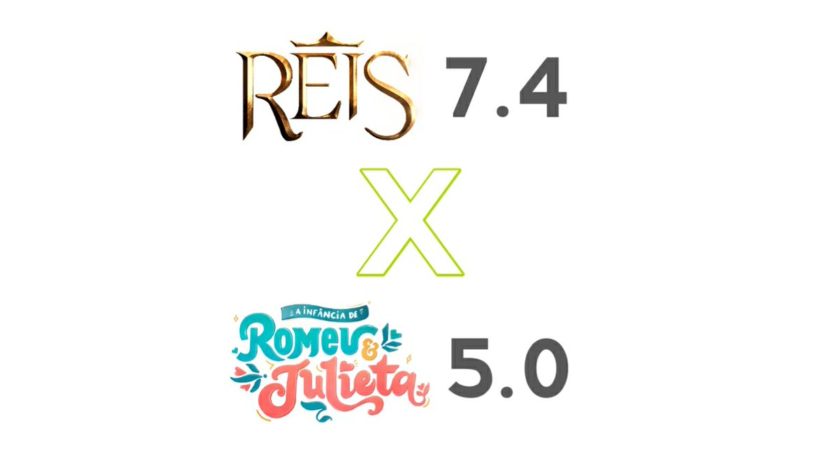 Ontem, a novela #Reis, marcou média de 7.4, já a novela #RomeuEJulieta, do SBT, exibida no mesmo horário, ficou em 3° lugar com 5.0 pontos. 

Fonte: Kantar Ibope