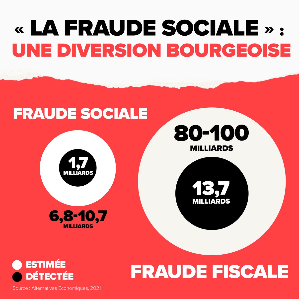 L_insoumission's tweet photo. La « fraude sociale » : une diversion bourgeoise pour cacher l'éléphant au milieu de la pièce, la fraude fiscale (80 à 100 milliards d'euros).

Criminaliser les pauvres pendant que les ultra-riches se gavent sur un océan de malheur.

La diversion du gouvernement est grossière. https://t.co/HuyAucI21G