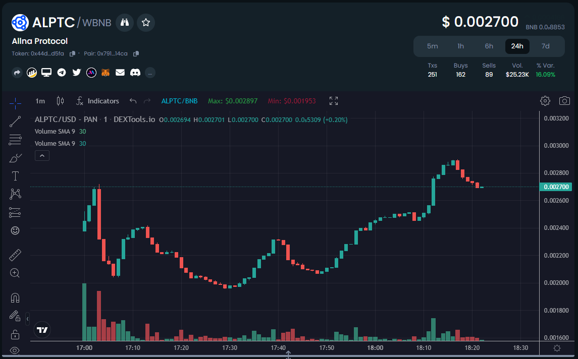 Allna_protocol's tweet photo. New dip is forming! 5-10 mins and we start to fly further! 

#allna #AllnaProtocol #Defi #DexTools https://t.co/uJgaqxijHg