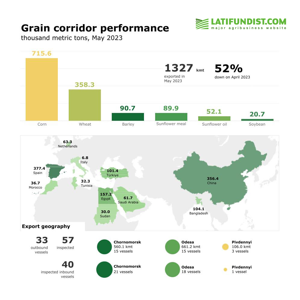 🚢May grain export from 🇺🇦Ukraine via the grain corridor is 52% down mth/mth at 1.3 MMT. Shipment has been falling due to ongoing stalling in vessel inspections by russia.
#BlackSeaGrainInitiative #GrainFromUkraine