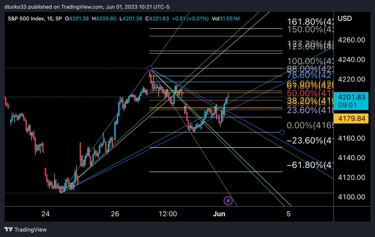 DylanTurko's tweet image. $SPX golden zone on the 15m chart. #DayTrading