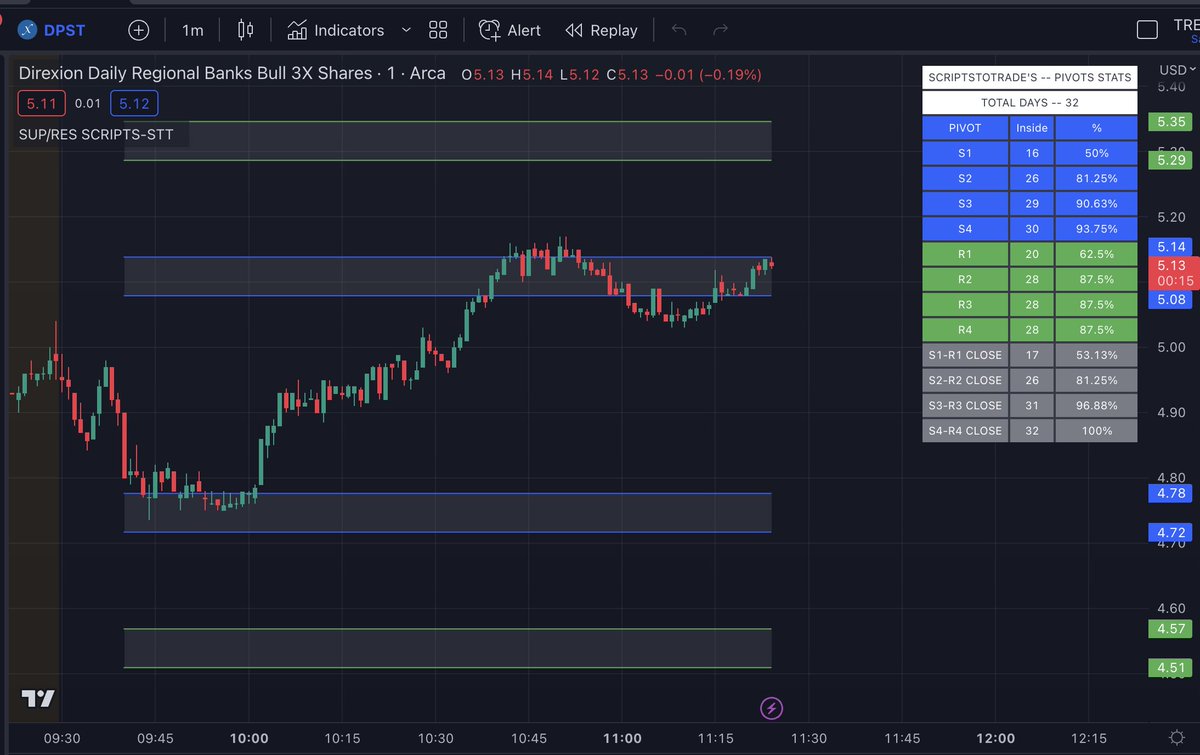 scriptstotrade's tweet photo. Are you a volume analysis trader or a support/resistance technical analysis trader, or both? With our awesome 16-scripts TradingView bundle, we have you covered for any type of analysis.
$UCAR $DPST #volumeforecast #abnormalvolume #pivots_pro https://t.co/QCmIJvTdd3