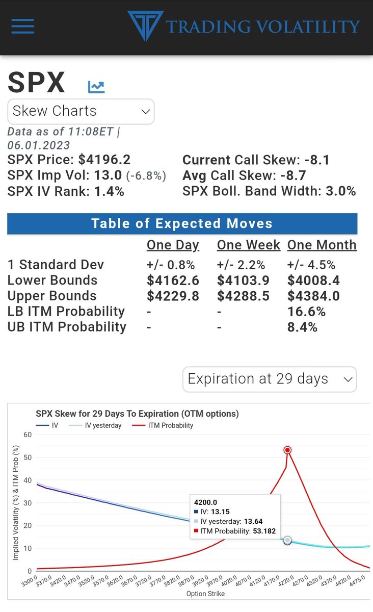 Trading Volatility on Twitter "SPX atthemoney IV down to 13 (IV