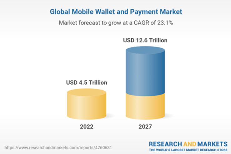 The market for mobile wallets and payment technologies is shifting toward digitization and expanding options for customers for online transactions and cashless payments.

Learn more: bit.ly/3N34W5X

#mobilewallet #mobilepayments #payments #contactless