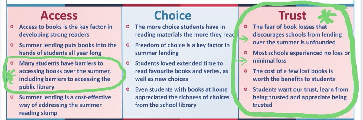 ExLibrisMrHunt's tweet photo. A little more about school libraries doing summer book loans:
The Why of it…
Four screenshots from the link to the research:
https://t.co/EoaieZrFDf
#BooksOut4Summer
#SetTheBooksFree
#SummerBookFreedom https://t.co/vAyyrFFyFR