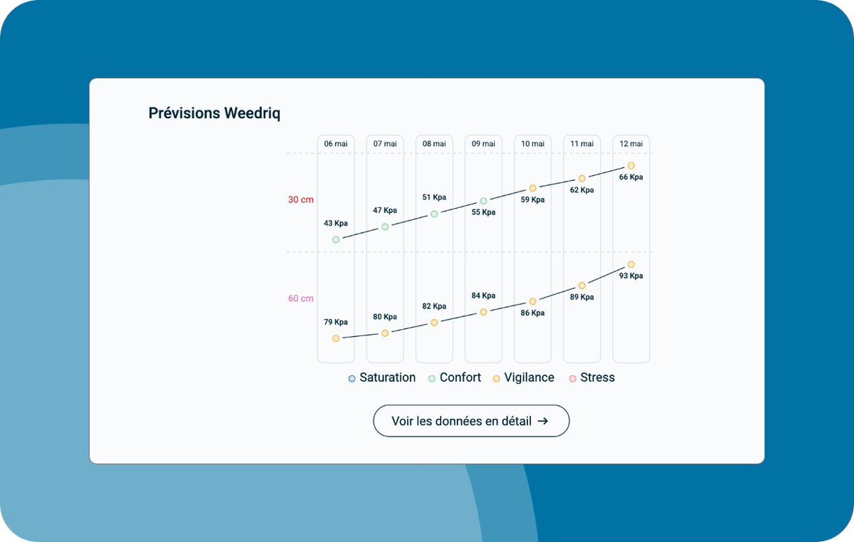 weenat_com's tweet image. #çasepassedanslappliWeenat
💧 Comment savoir quand déclencher ou arrêter l’irrigation ?
Résultat on a imaginé #Weedriq, #OAD pour prédire comment l’état hydrique de vos sols va évoluer ! Ainsi vous savez OÙ et QUAND vos plantes auront besoin d’eau. 👉 swll.to/Ov2u5tG