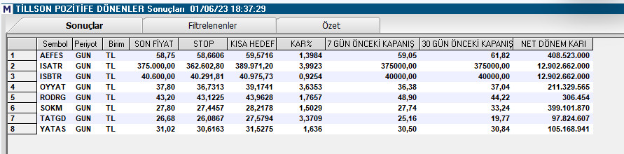 Tarama Listesi./Tillson/

#aefes #ısatr #ısbtr #oyyat #rodrg #sokm #tatgd #yatas 

#borsa #bist100 #Binance #Bitcoin @tr_tradingview