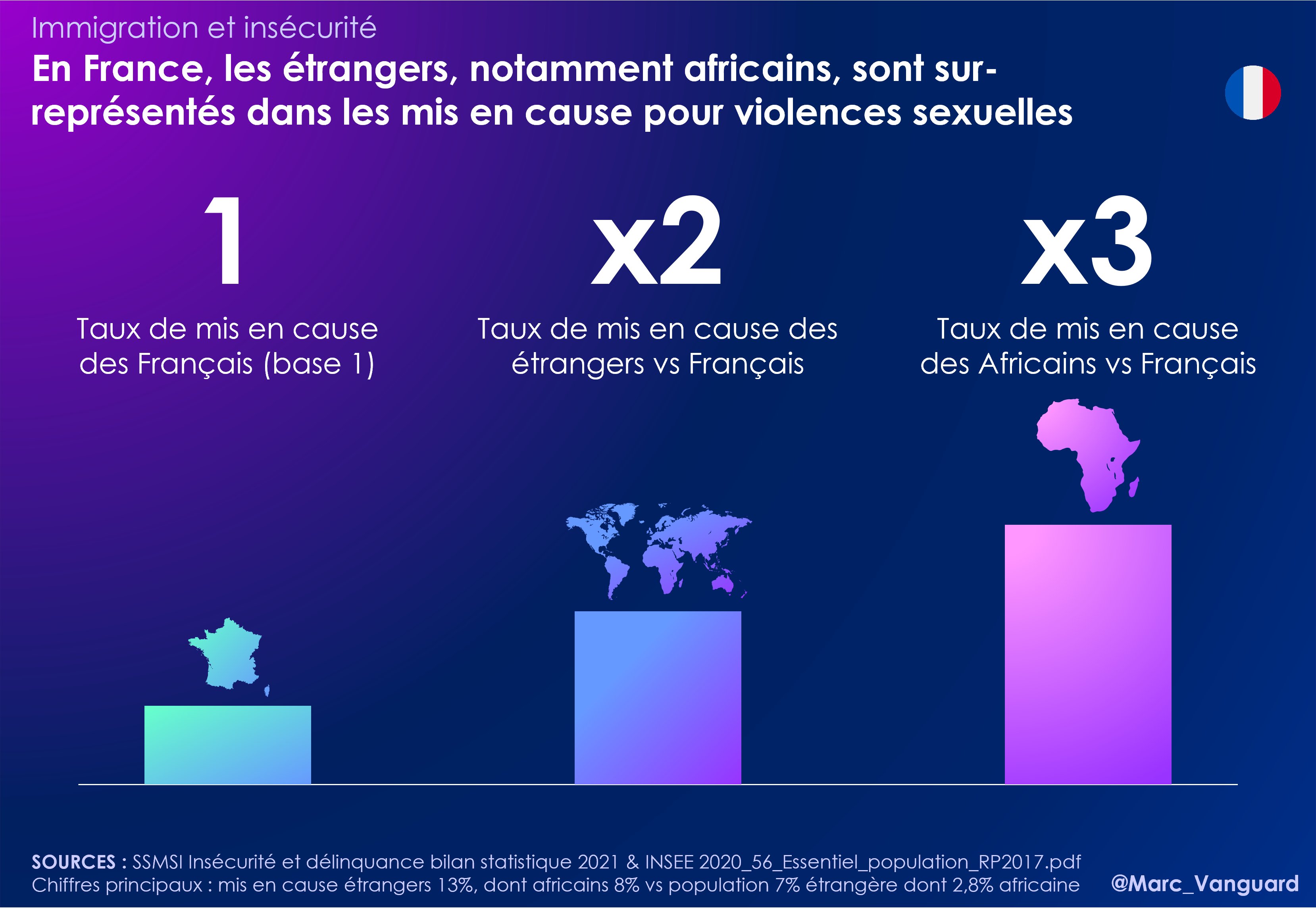 Marc Vanguard on Twitter: "3⃣ En France, bien que les étrangers soient  minoritaires parmi les mis en cause pour violences sexue||es, ils sont  assez clairement sur-représentés. 🔎En particulier les Africains,  proportionnellement 3x