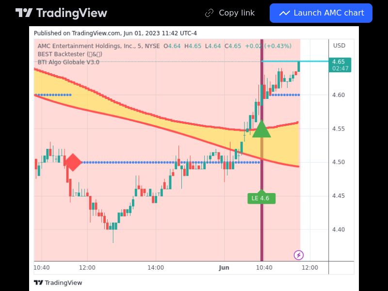 TradingView trade AMC 5 minutes 