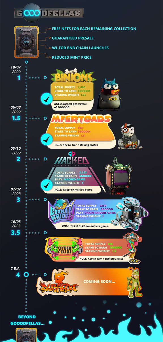 Exactly 1 year ago today, <a href="/Gooodfellas_Nft/">Gooodfellas NFT</a> posted our first tweet with an important message:

“The next big #NFT concept has arrived on #BNBChain”

365 days later and the party is far from over!

Hold onto those Mint Passes and get ready to go #BeyondGooodfellas

#BNBChainNFTs