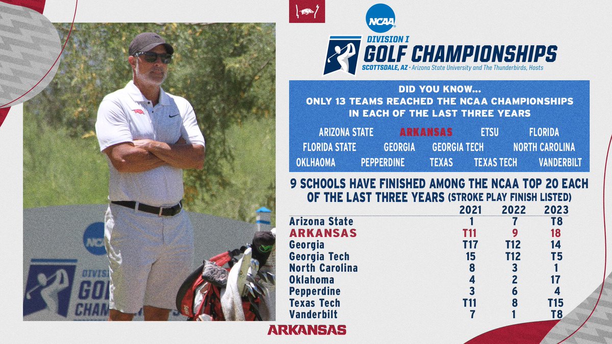 Raise your hand if you have finished among the #NCAAGolf top 20 each of last 3 years

🐗⛳️🖐️

#WPS #OneRazorback