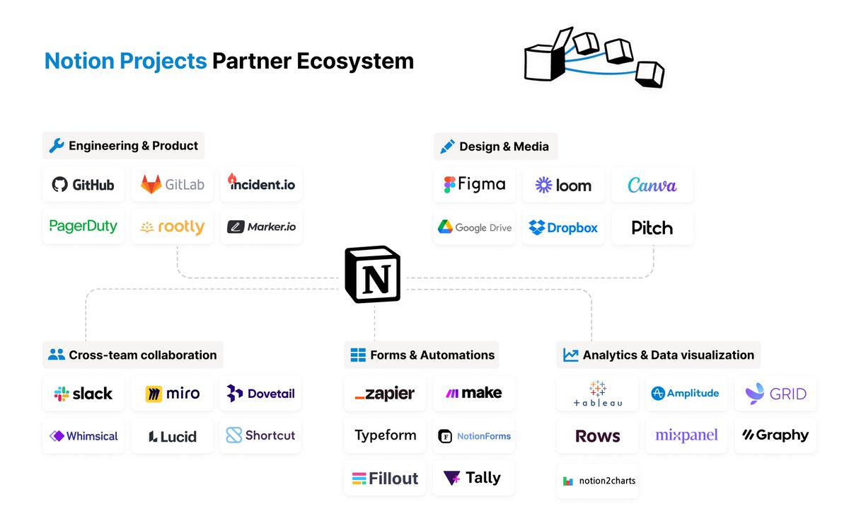 NotionHQ's tweet image. The future of project management is connected.
Your favorite apps love to work with Notion just as much as you do 🫱🏼🫲🏾
Meet our partners that supercharge Notion Projects: ntn.so/proj-partners