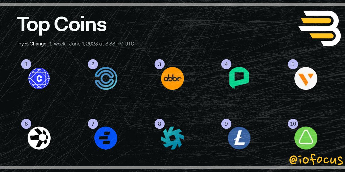 ioF0cus's tweet photo. 📌//3
Top 10 coins by 1-week % change

$cent2 #centercoin
$ogo #origo
$abbc #abbccoin
$phr #phore
$vsys #vsystems
$qnt #quant
$nex #nashexchange
$lamb #lambda
$ltc #litecoin
$aoa #aurora https://t.co/469I5zu2X9