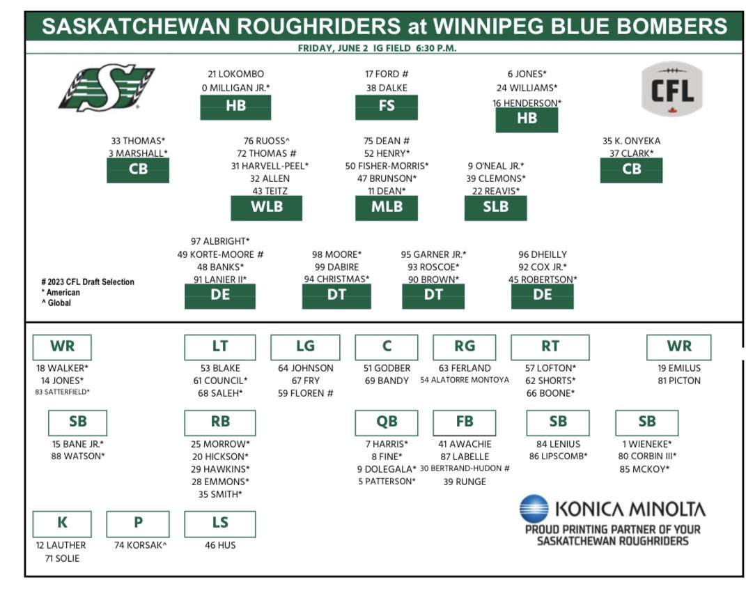 #Riders depth chart for Fridays pre-preseason game in Winnipeg. 

Most of the projected starters are playing, but among those not are:
- DT Micah Johnson
- LT Jerald Hawkins
- P Kaare Vedvik
- WR/ret Mario Alford
- WR Juwan Brescacin

#CFL https://t.co/JNiTh55XEb