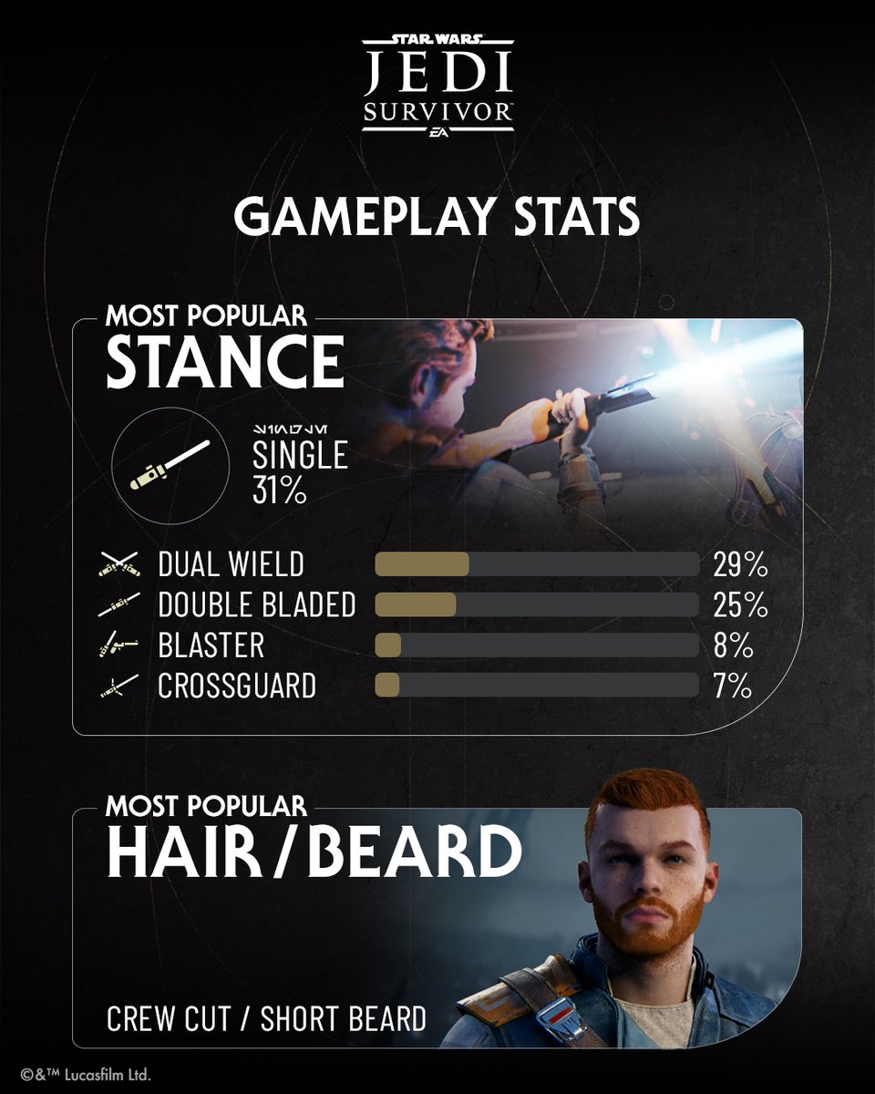 EAStarWars's tweet photo. Exploring the galaxy with Cal and BD has never been more exciting!

Check out what players have been up to in these #StarWarsJediSurvivor stats! ⬇️ https://t.co/YHxofLBdjQ