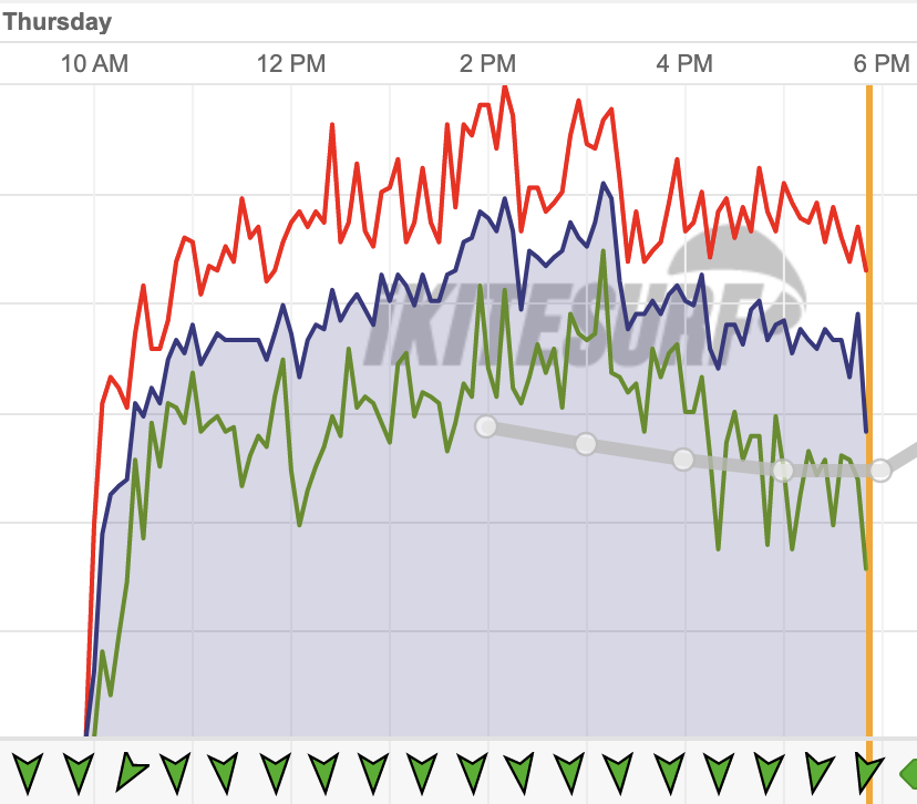 People sometimes say 'it's windy as hell'. Well, how windy is hell? Presenting iKitesurf's newest weather station: Hel Peninsula, Poland: wx.ikitesurf.com/spot/603809